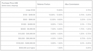 rBux Referral Commission Table